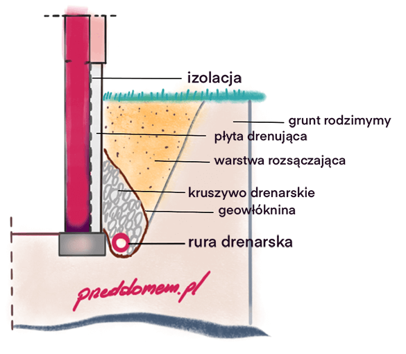 System drenarski - działanie